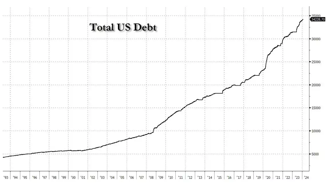 Total U.S debt Total U.S debt